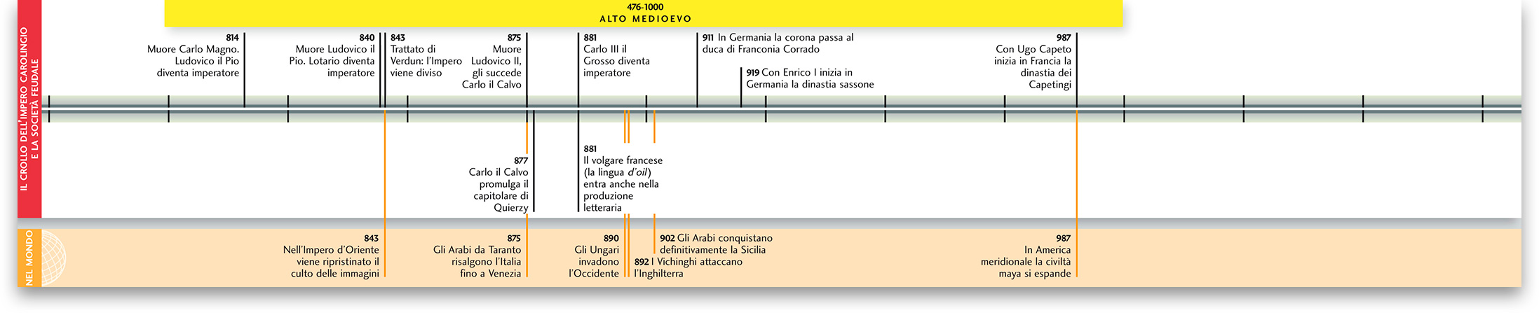 impero carolingio e società feudale